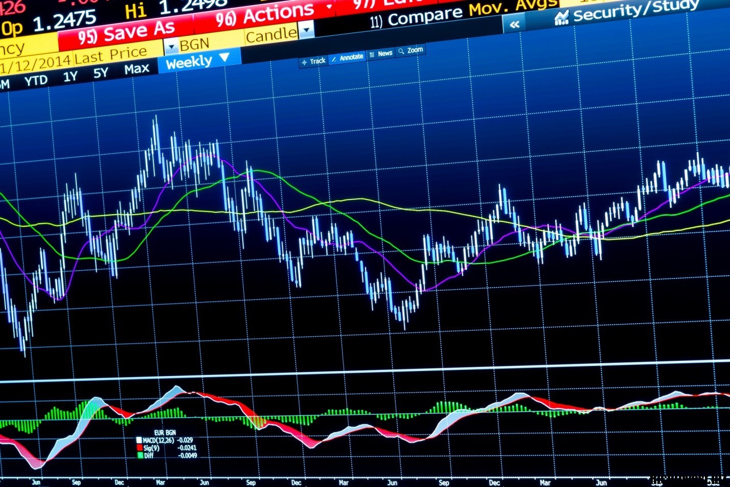 Forex. Сделки форекс. Индикаторы рынка форекс. Индикаторы фондового рынка. Технические индикаторы рынка.