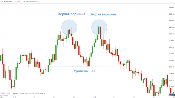 торговля по фибоначчи на форекс